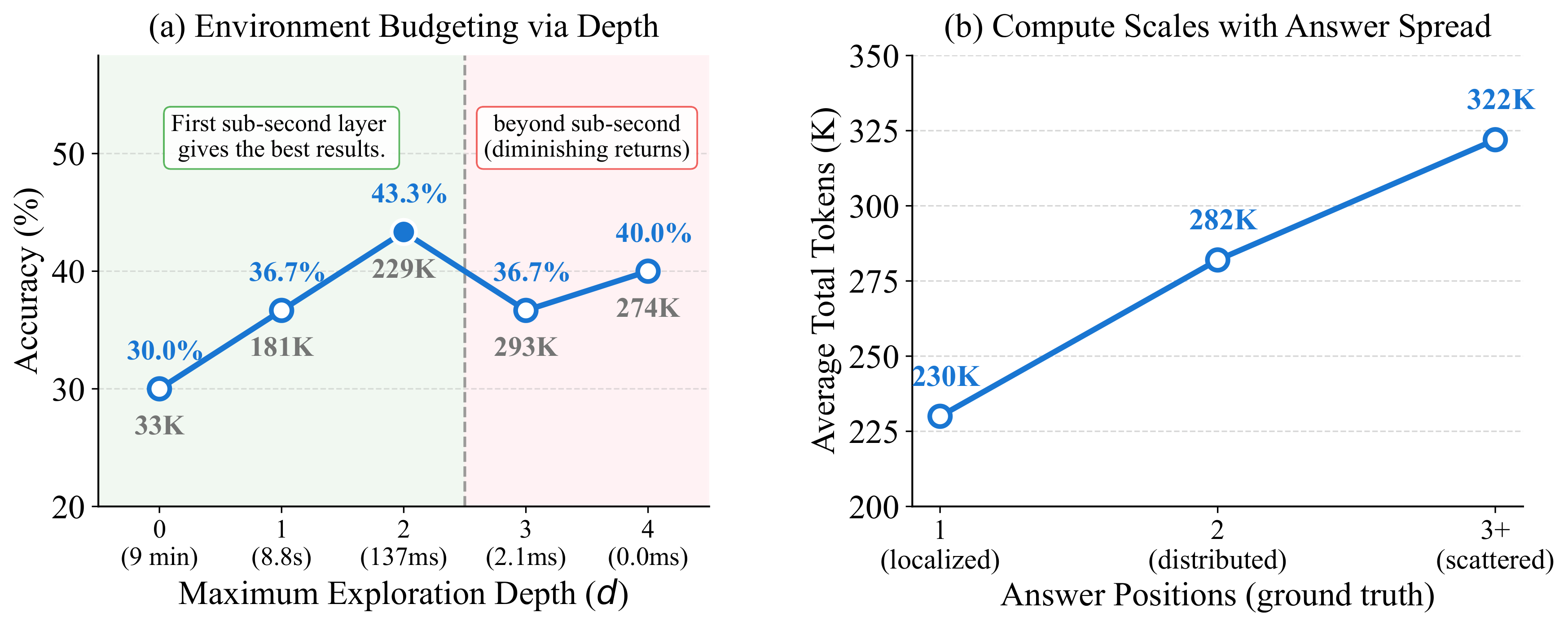 Environment budgeting and adaptive compute