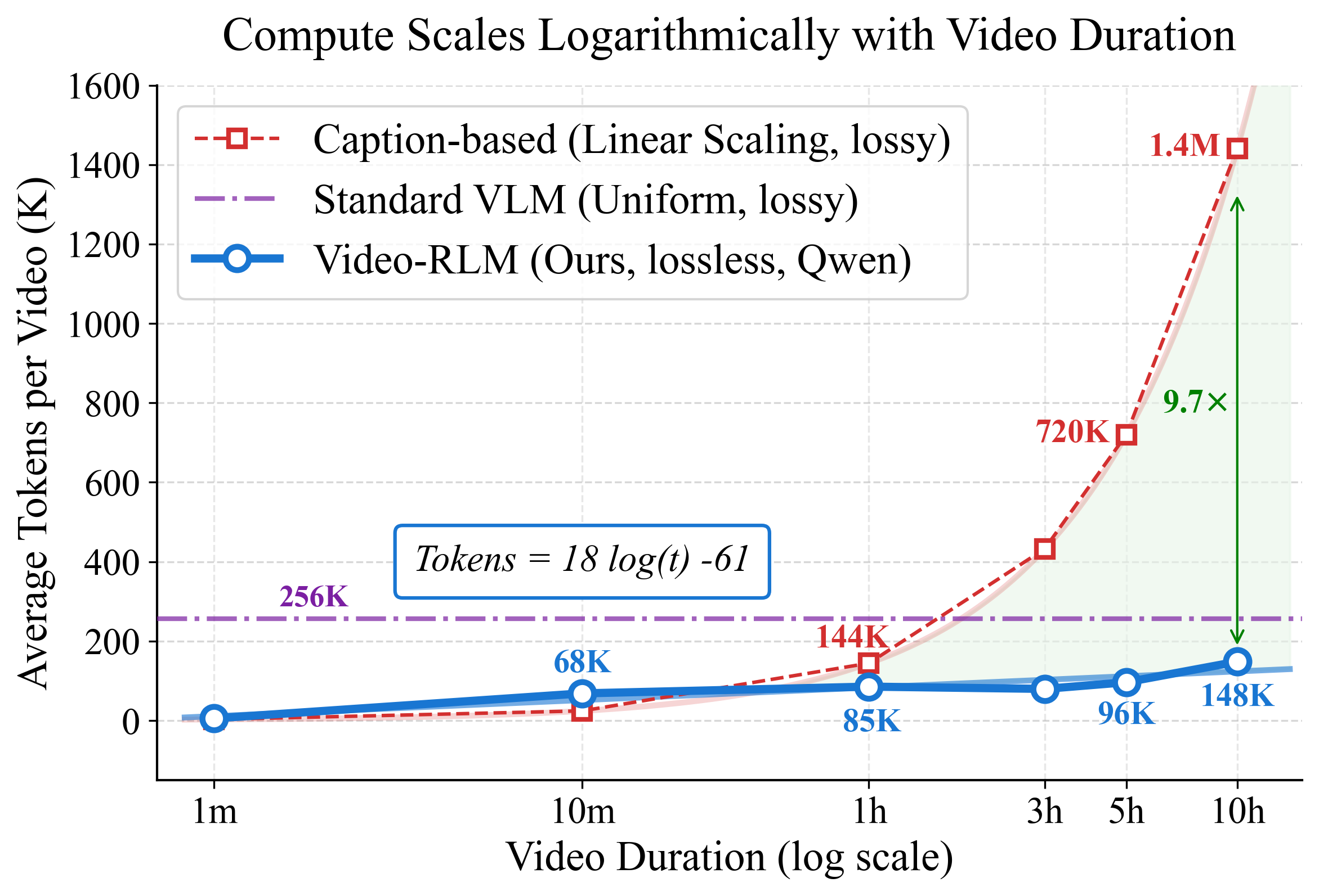Logarithmic compute scaling graph