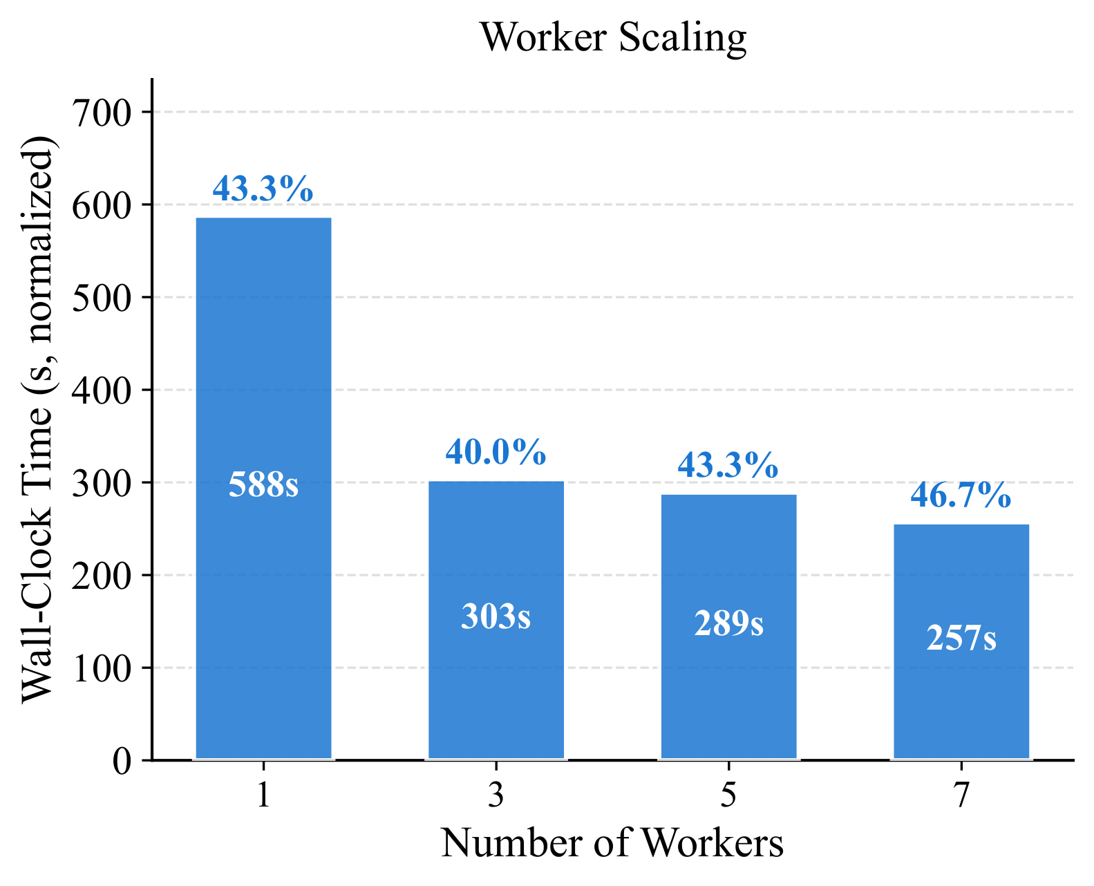 Worker scaling